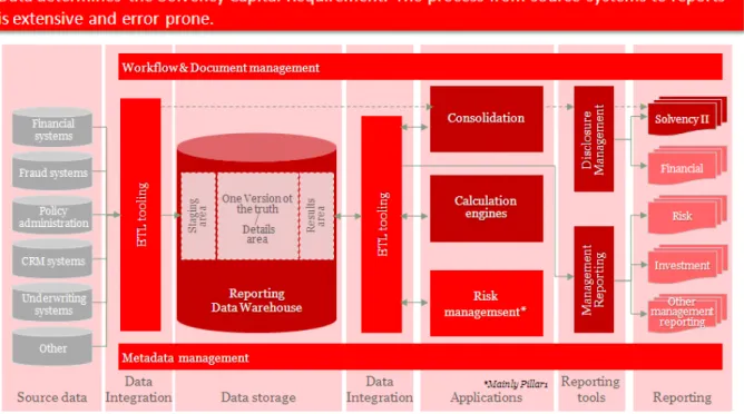 Figure 7: Data journey in Solvency II 