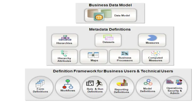 Figure 10: Interaction between the metadata and the data model in OIDF 