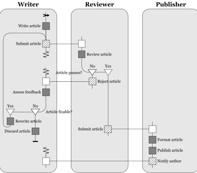 Figure 5 - RAD diagram of an article’s lifecycle 