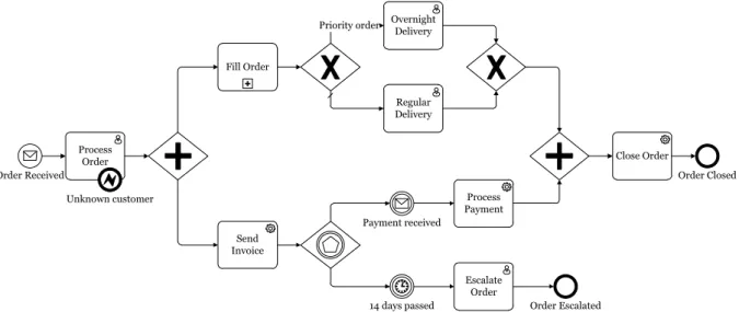 Figure 9 shows an example of a BPMN diagram of an ordering process. This example is based on  the same example as the UML activity diagram shown in figure 4
