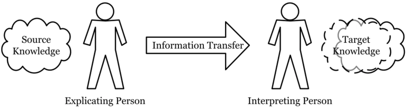 Figure 13 - Transferring knowledge using language 