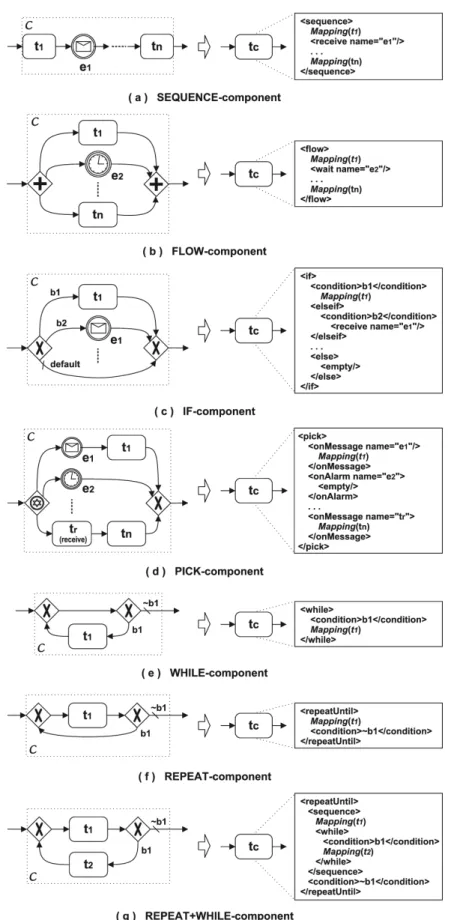 Figure 2. Mapping a WSC C onto a BPEL structured activity and folding C into a single task object t c attached with the BPEL code for mapping.