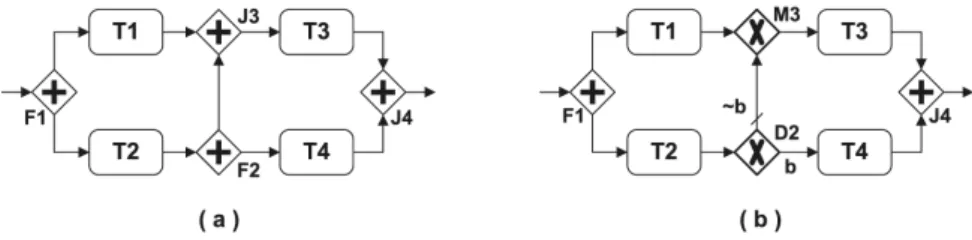 Figure 3. Two non-well-structured acyclic components: (a) can be mapped onto a link-based flow construct, whereas (b) is not sound and safe and therefore cannot be translated.