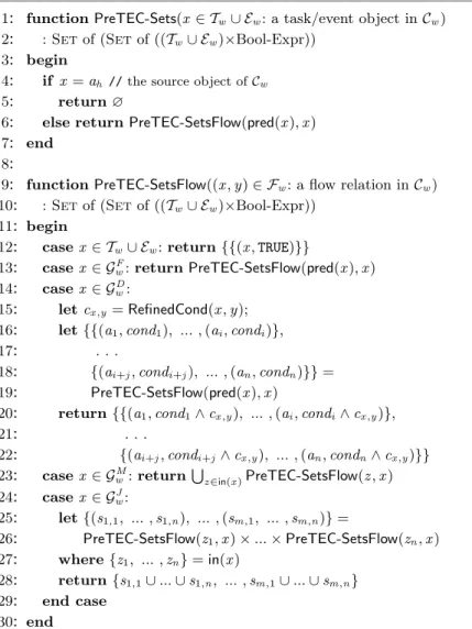 Figure 4. Algorithm for deriving the set of preceding tasks or events with conditions sets for any object in a wrapped SPC C w = (O w , F w , Cond w ).