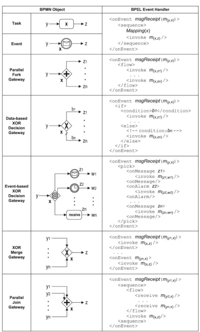 Figure 6. Mapping BPMN objects onto BPEL event handlers.