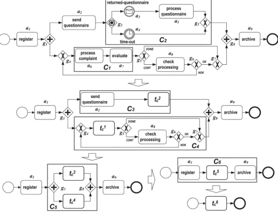 Figure 10. Translating the complaint handling process model in Figure 9 into BPEL.