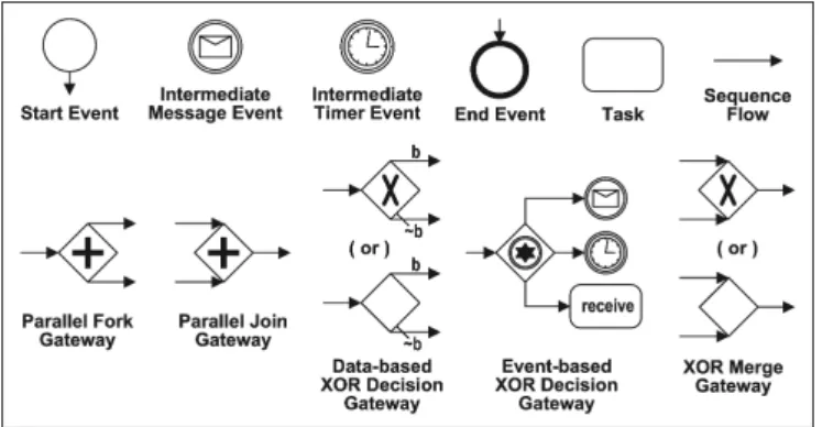Figure 1. A set of BPMN elements covering the fundamental control flows in BPMN.