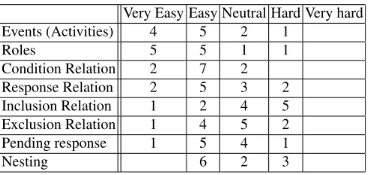 Table 1. Understandability of ConceptsTwelve people filled