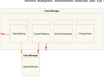 Fig. 2. Meeting Sub-process