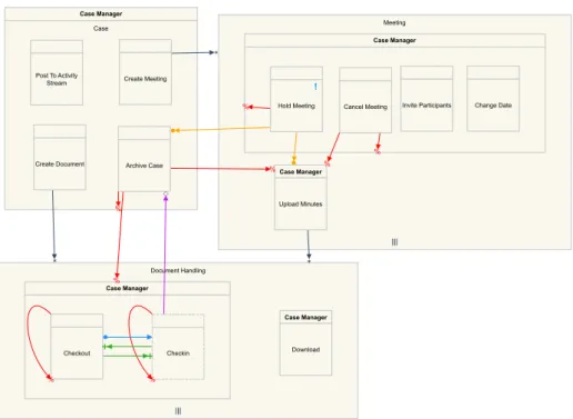 Fig. 4. Case Management Process