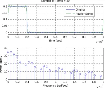 Figure 2: Plot for 8c-(i), Amplitude = 0.2V,  τ=2μ s, and T=10μs.
