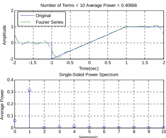 Figure 4: The power spectrum off t( ) .  