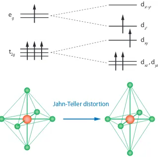 Figure 1.8: Jahn-Teller distortion for a Mn3+ ion in an octahedral environment [15].