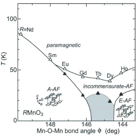 Figure 1.20: Magnetic phase diagram for RMnO3 (AF = antiferromagnetic), takenfrom Goto et al