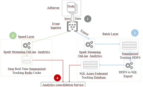 Fig. 3. Platform Features.