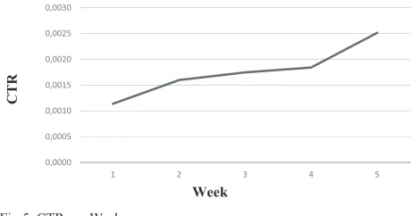 Fig.5. CTR per Week.