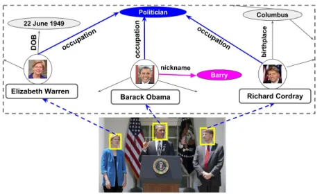 Figure 1: An example image, questions and answers (shownin blue) in three settings: (i) Conventional VQA, (ii)Commonsense knowledge-enabled VQA, and (iii) (World)knowledge-aware VQA, which requires knowledge and rea-soning involving the named entities pres