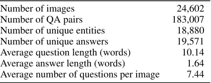 Table 1: Comparison of KVQA (introduced in this paper) with various other previously proposed representative VQA datasets.This list is not meant to be exhaustive, nor to describe the datasets in detail, but merely to provide a sample of VQA datasetsthat ar