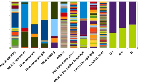 Figure 3: Analysis of question-answer pairs in the KVQAdataset. We show distribution of answers for a few selectedquestion types