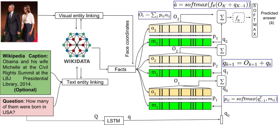 Figure 5: Memory Network-based state-of-the-art baseline for KVQA. Memory networks provides a general architecture forlearning from external knowledge, and their variants show state-of-the-art performance in VQA task (Su et al