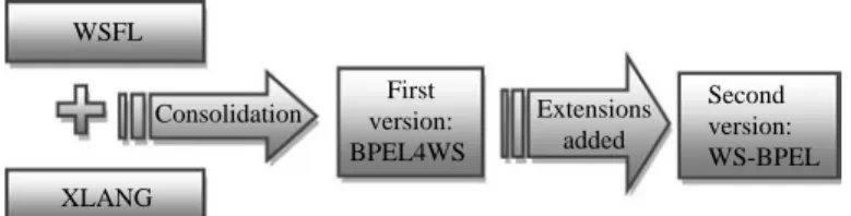 Figure 9. Evolution of BPEL WSFL XLANG First version: BPEL4WS  Second version: WS-BPEL ConsolidationExtensionsaddedBPMJ15,5762