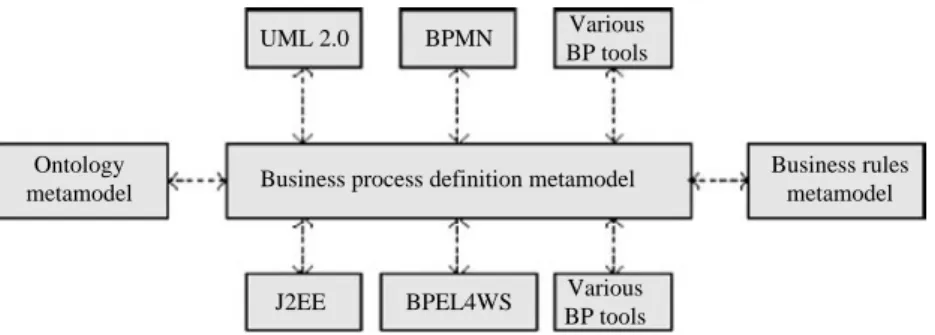 Figure 11. BPMD serving as an interchange mechanismUML 2.0BPMNVariousBP toolsVariousBP toolsBPEL4WSJ2EEOntology