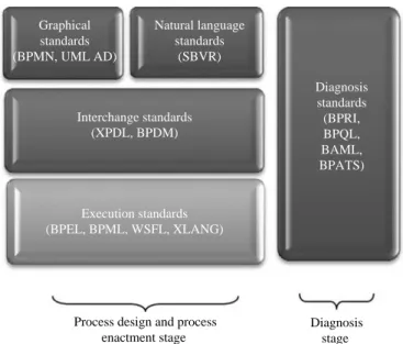 Figure 14. Future BPM categories Graphicalstandards (BPMN, UML AD) Natural languagestandards(SBVR)Interchange standards(XPDL, BPDM)Execution standards(BPEL, BPML, WSFL, XLANG)