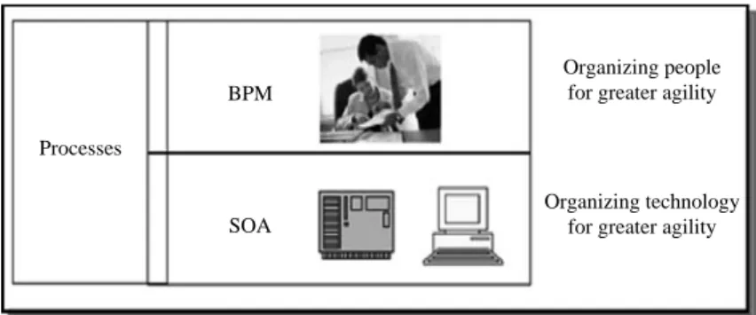 Figure 4. Gartner’s view on differences between BPM and SOA BPMSOAProcesses Organizing peoplefor greater agility