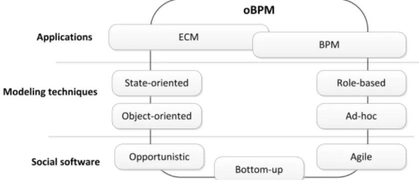 Fig. 6. oBPM and related applications and techniques (Figure adapted from [9]) 