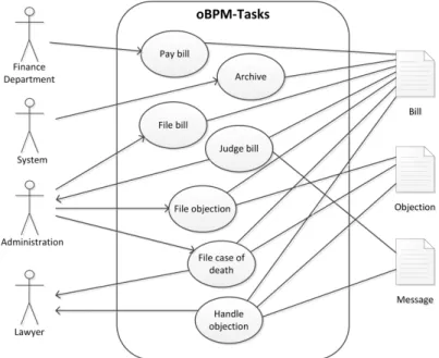 Fig. 1. Use case diagram defining associations between roles, tasks and documents  