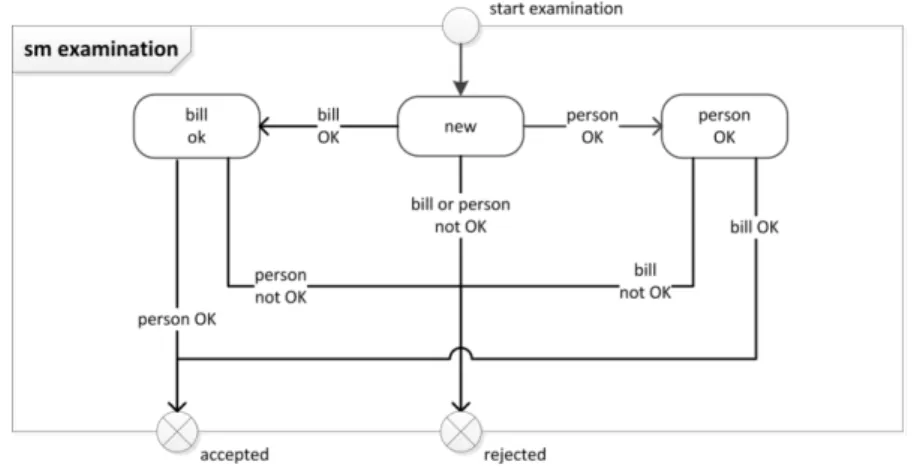 Fig. 3. State machine diagram defining possible state transitions for document <Bill>  