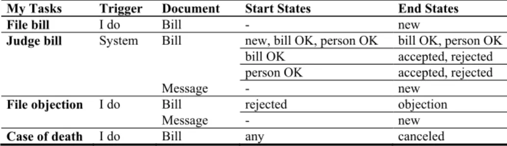 Table 1. Model summary for role <Administration>