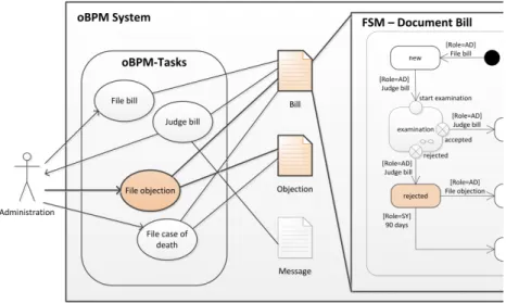 Fig. 5. Example for execution of an oBPM 