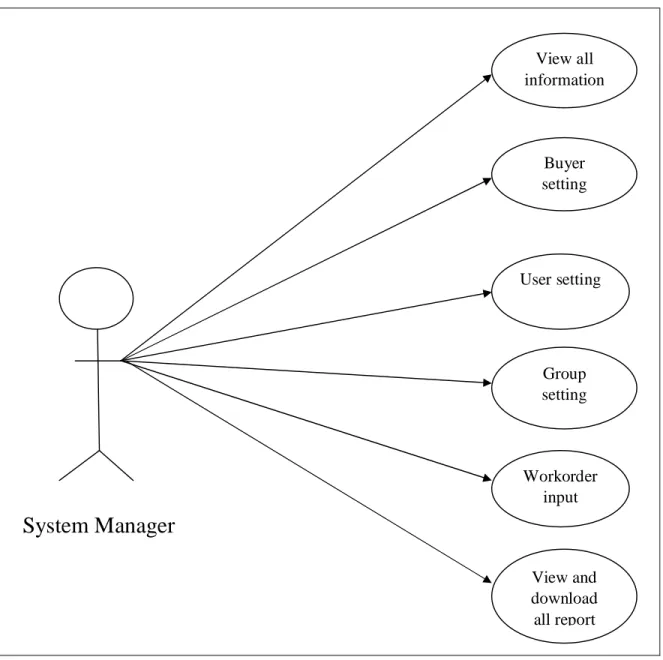 Figure 2.2: Use Case Diagram for System Manager