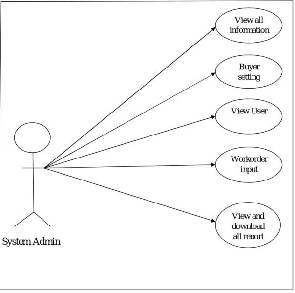 Figure 2.3: Use Case Diagram for System admin