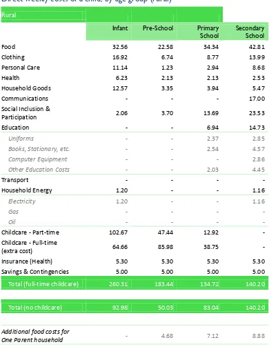 Table 7  Direct weekly costs of a child, by age group (rural) 