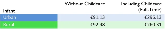 Table 8  Direct Weekly Costs of an Infant 