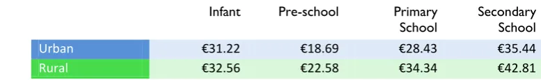 Table 13  Weekly Cost of Food 