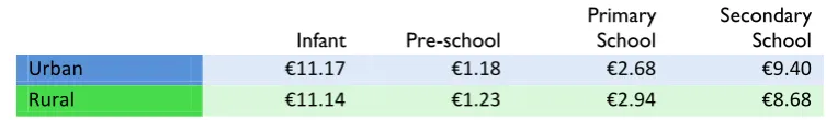 Table 15  Weekly Cost of Personal Care 