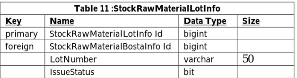 Table 11 :StockRawMaterialLotInfo 