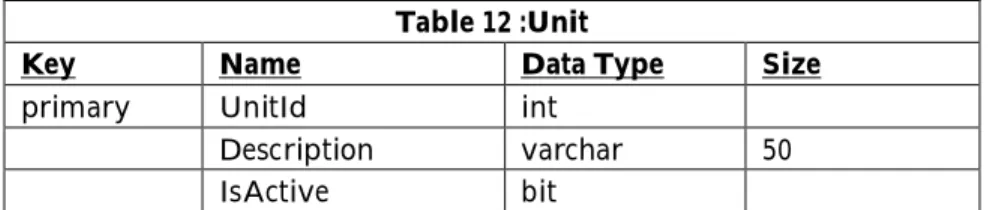 Table 12 :Unit 