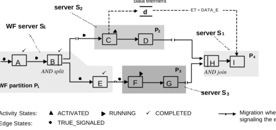 Figure 1: Distributed execution of workflows in ADEPT