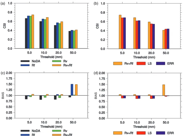 Figure 2. Critical Success Index (CSI) of 24-h accumulated rainfall amount for threshold values of 5, 10, 20, and 50 mm for (a) NoDA (black), Rf (blue), Rv (green), and Rv + Rf (orange) experiments and (b) Rv + Rf (orange), LS (red), and ERR (purple) exper
