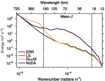 Figure 4. Root Mean Square Errors (RMSEs) of (a) radial veloc- veloc-ity (m s −1 ) and (b) reflectivity (dBZ) for forecasts of Rv + Rf (orange), LS (red), and ERR (purple) experiments