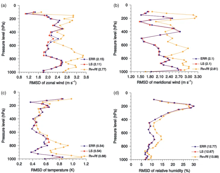 Figure 5. Vertical distributions of RMS Differences (RMSDs) of (a) zonal wind (m s −1 ), (b) meridional wind (m s −1 ), (c) temperature (K), and (d) relative humidity (%) for 6-h forecasts of Rv + Rf (orange), LS (red), and ERR (purple) experiments