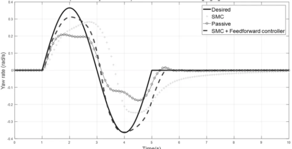 Fig. 1. Comparison of yaw rate response for DLC against time 