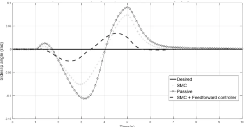 Fig. 2. Comparison of sideslip angle response for DLC against time 