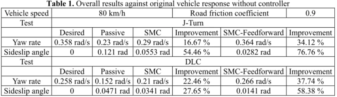 Table 1. Overall results against original vehicle response without controller  Vehicle speed  80 km/h  Road friction coefficient  0.9 