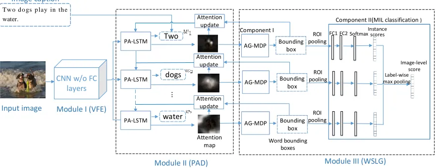 Figure 1: The framework of PAGNet, which consists of three modules: VFE, PAD and WSWA.