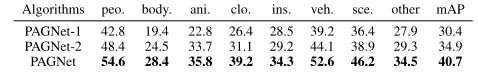 Table 1: Results (%) of the ablation study on COCO test set.